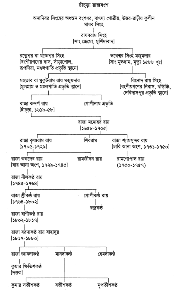 চাঁচড়া রাজবংশ