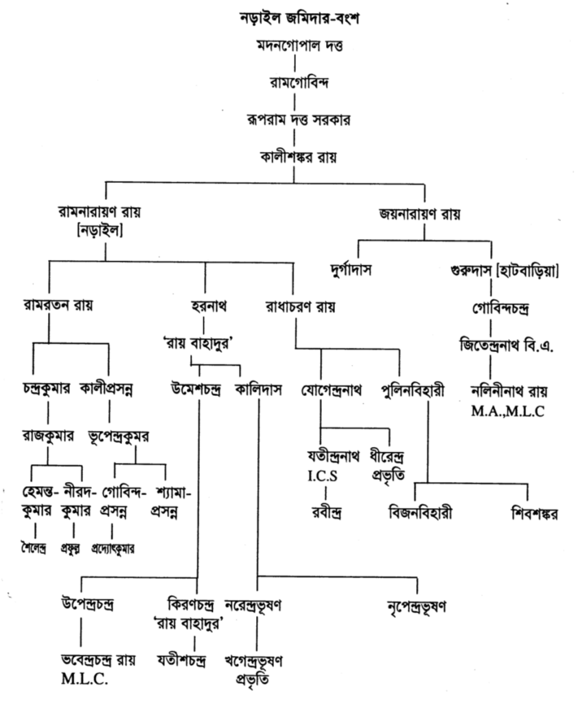নড়াইল জমিদার-বংশ
