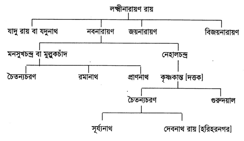 লক্ষ্মীনারায়ণ রায়