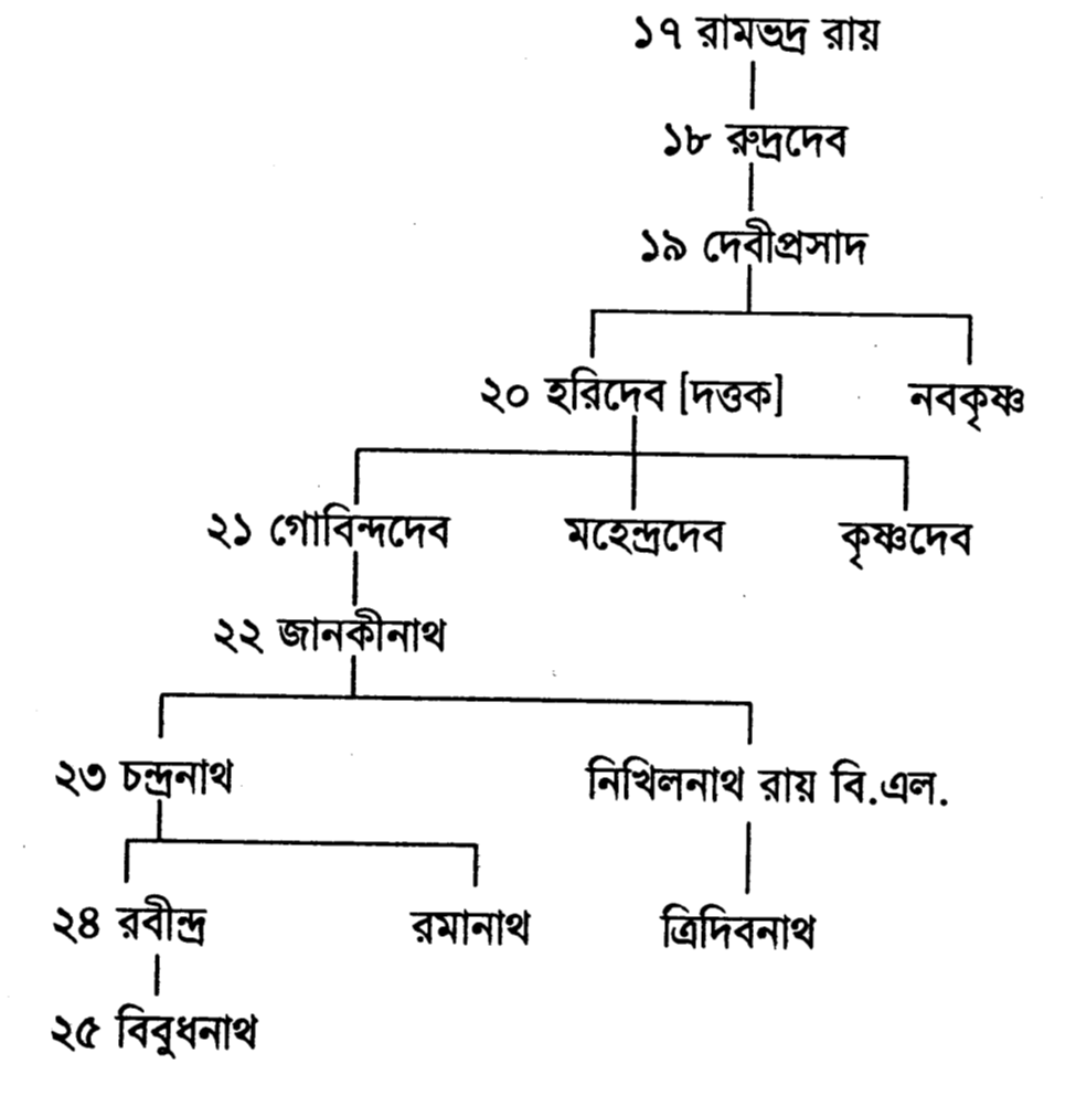 রামভদ্র রায় 