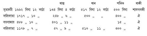 বাস্তু পতিত ও আবাদ জমির বিবরণ