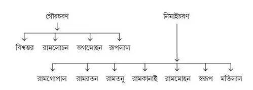 মল্লিক বংশের অনেকে
