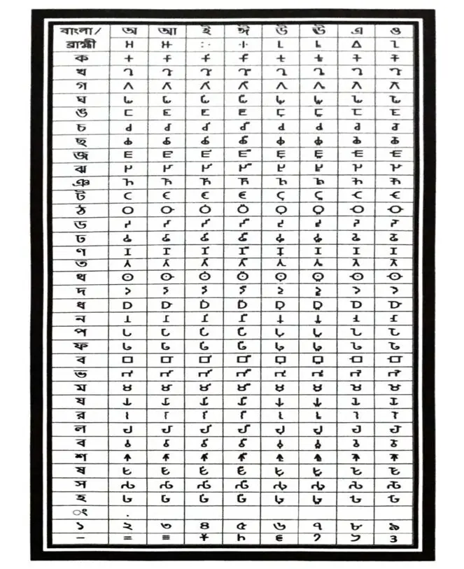 ব্রাহ্মী-বাংলা তালিকা