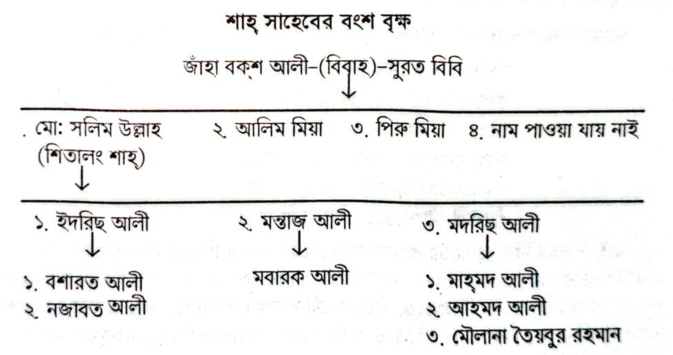 শাহ্ সাহেবের বংশ বৃক্ষ