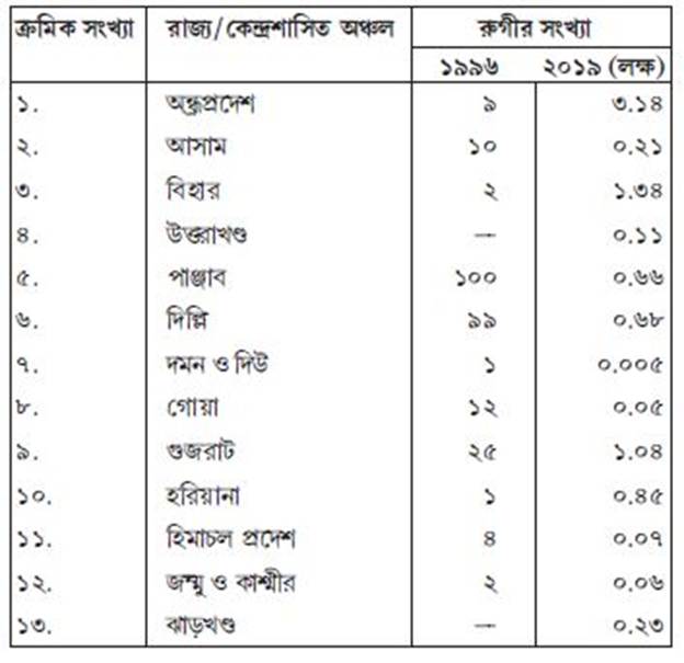 ভারতে এইডস