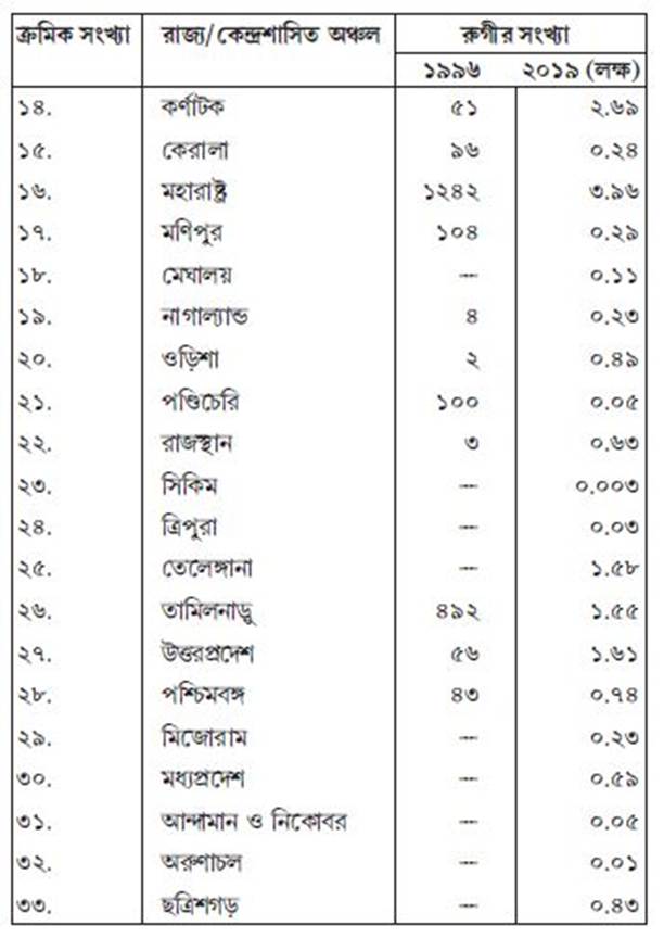 ভারতে এইডস