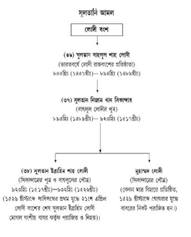 ভারতবর্ষে মুসলিম যুগের দিল্লীর সিংহাসনের সুলতান ও সম্রাটগণ