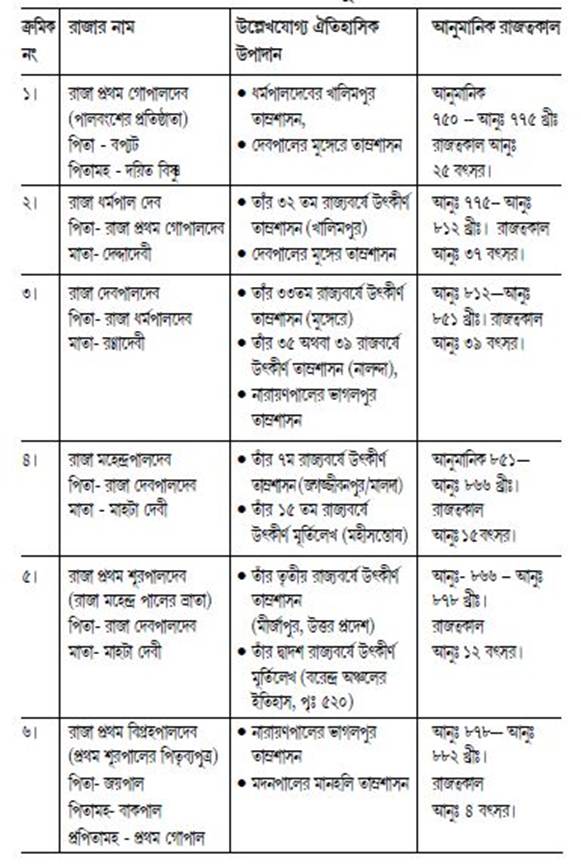 রাজত্বকাল