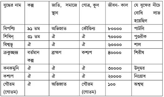 বুদ্ধের নাম