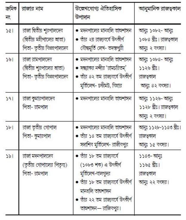 রাজত্বকাল