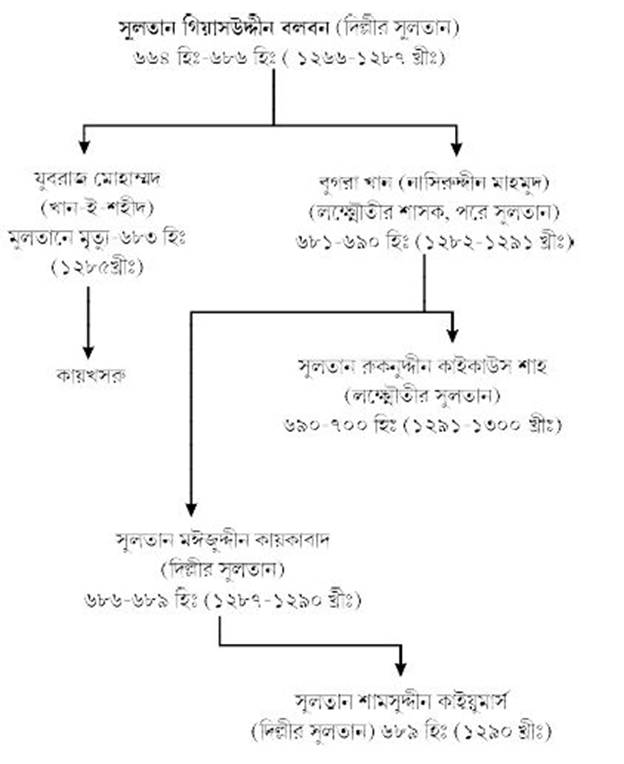 বাংলায় বলবনী শাসন